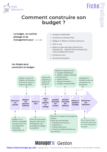 Comment gérer son budget : plan d'action ?